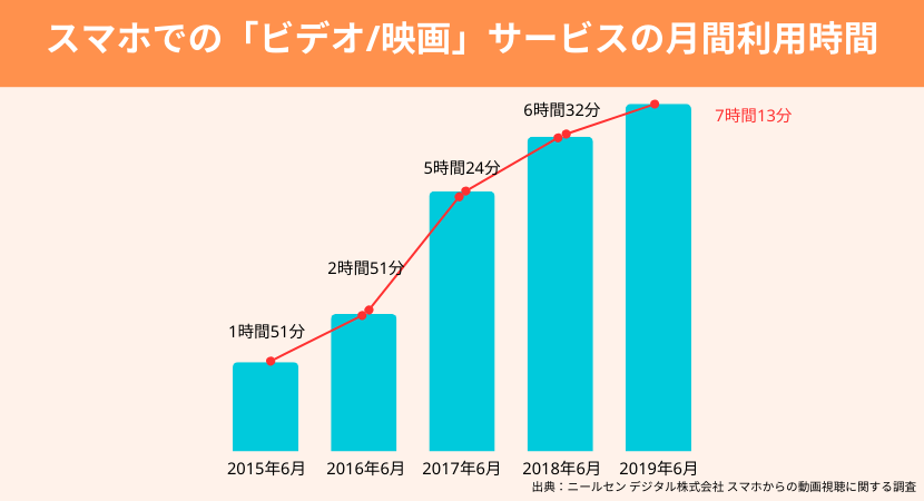 スマホから動画を視聴する人が5年で4倍に増加している1