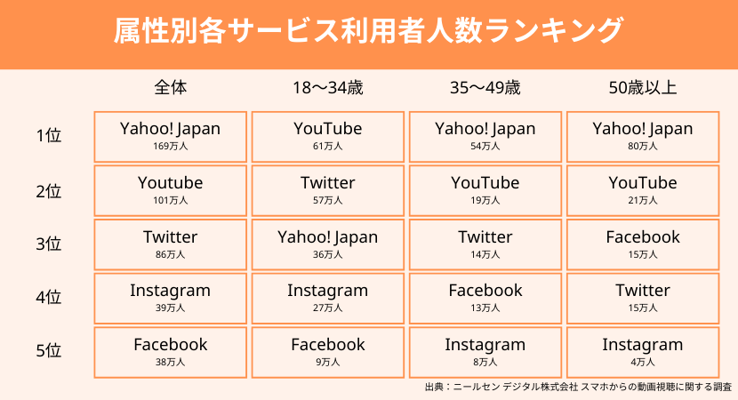 スマホから動画を視聴する人が5年で4倍に増加している2