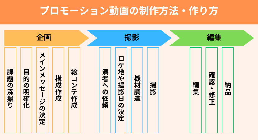 ツールや機材も紹介！ プロモーション動画の制作方法・作り方