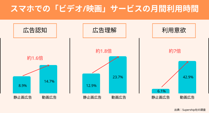 ほかの媒体と比べて動画広告は膨大な情報量をわかりやすく伝えられる