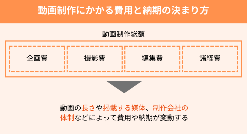 前提を確認！ 動画制作の費用と納期を左右する要素と内訳